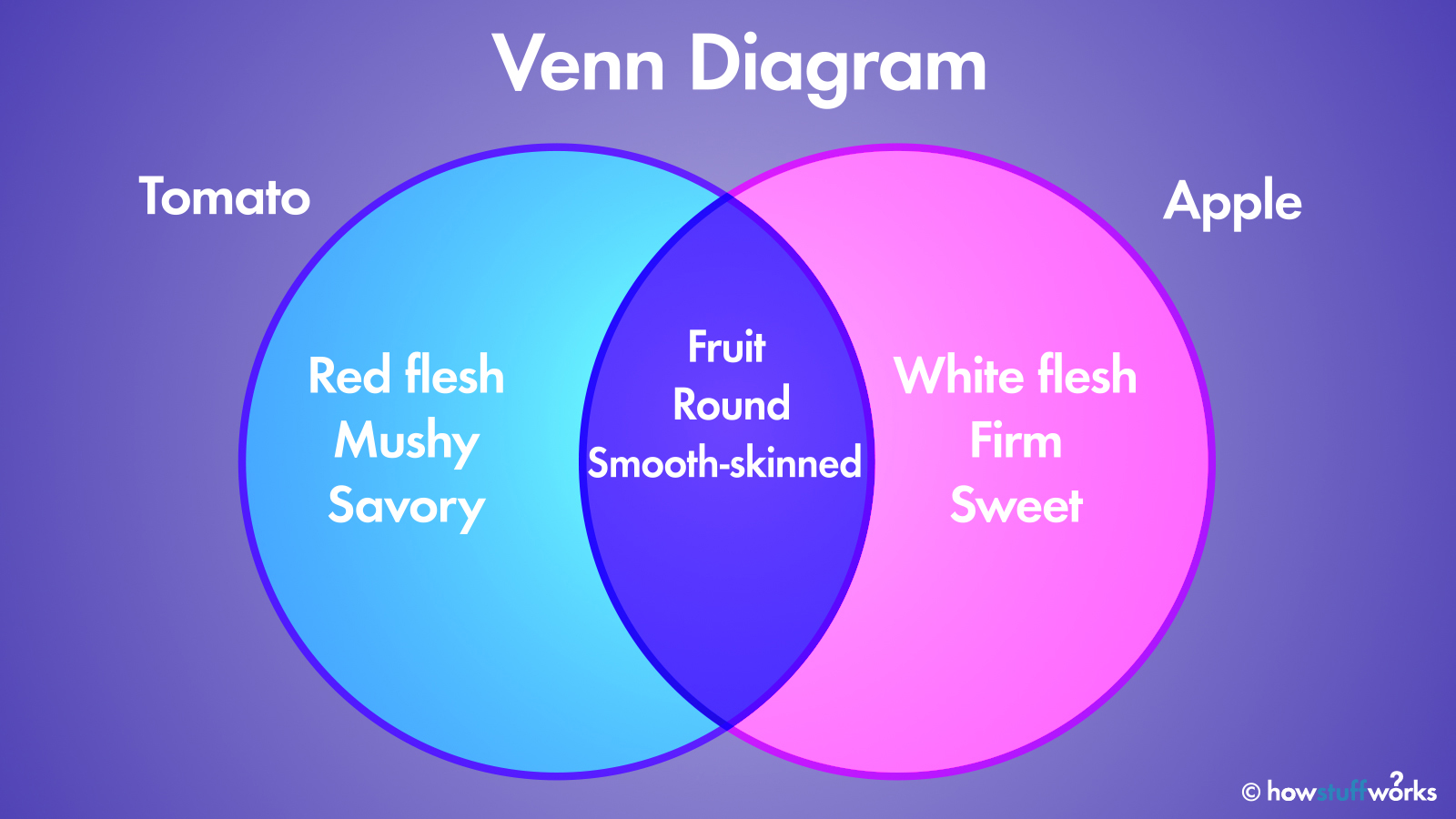 How to Make Venn Diagram in Google